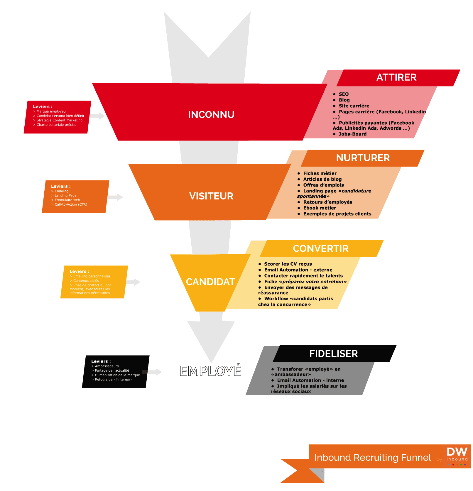 Inbound recruiting